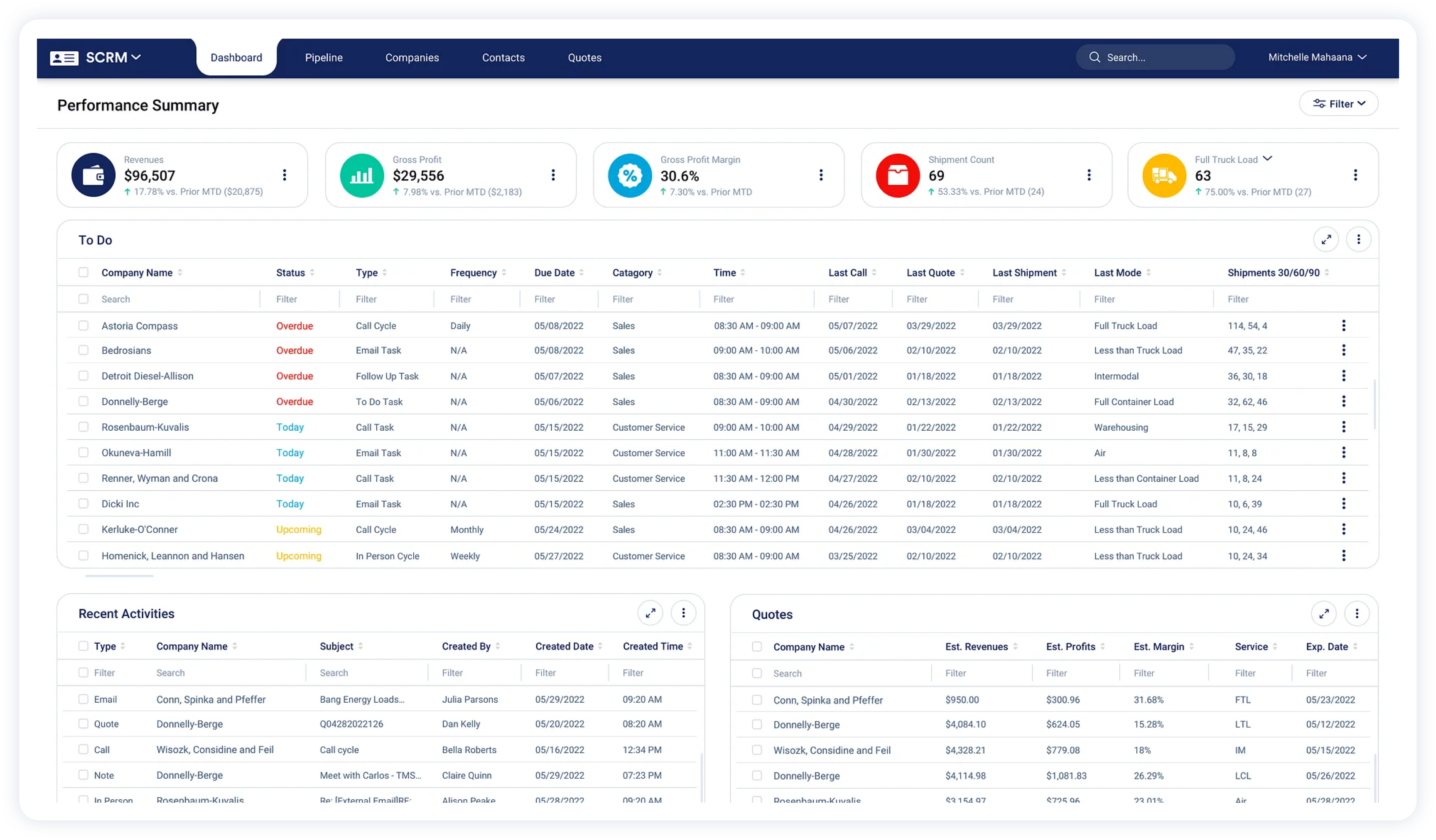 SCRM Dashboard