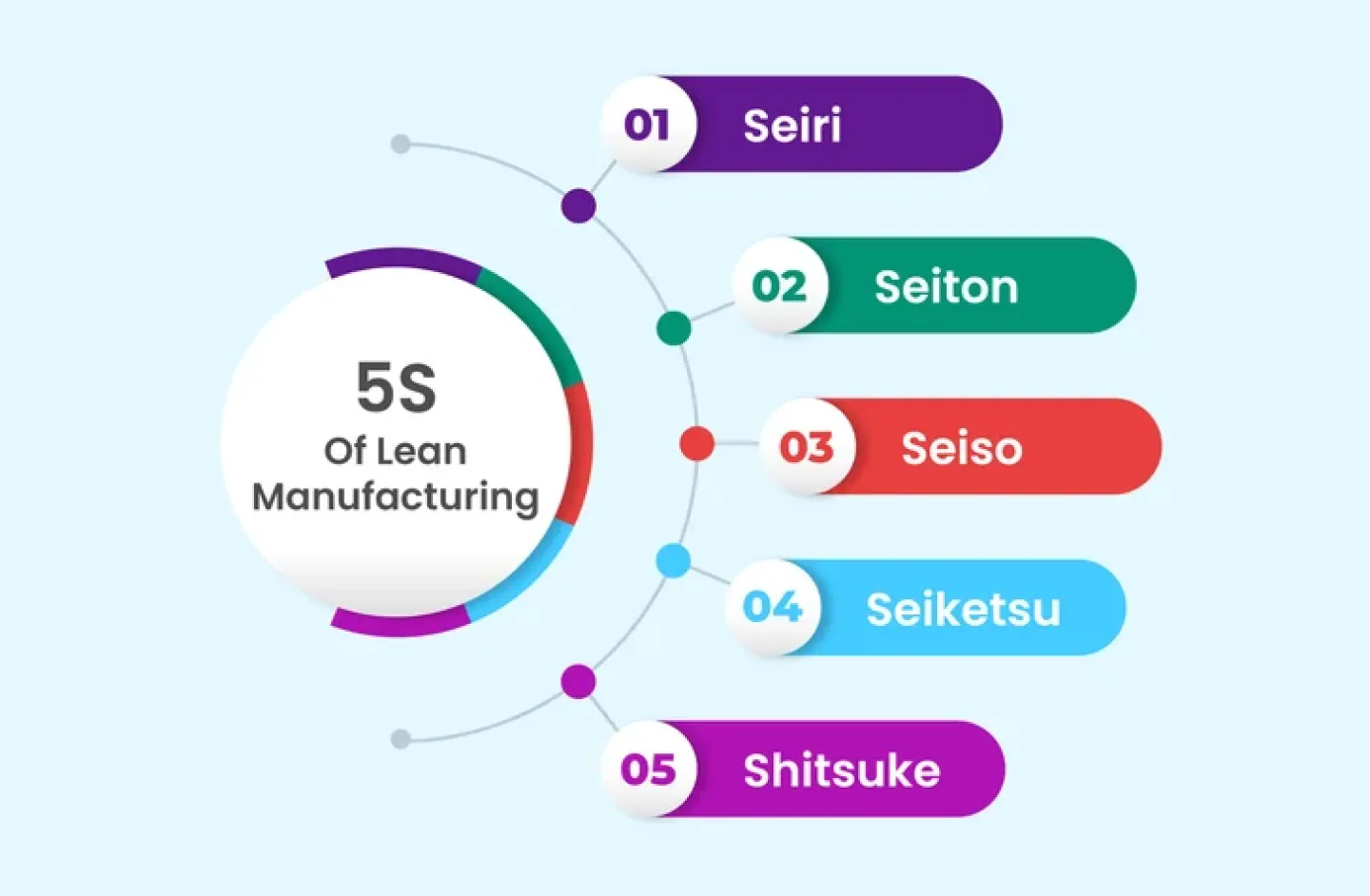 Lean Warehouse Management - The 5S Model