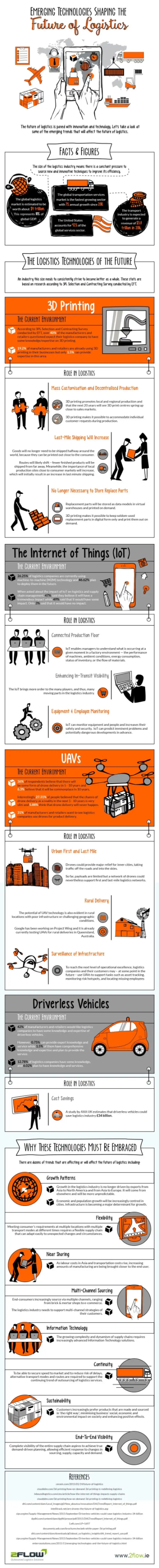 Emerging Technologies Shaping the Future of Logistics