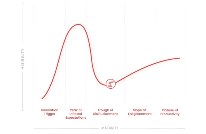 Robotics and Automation - Hype Cycle