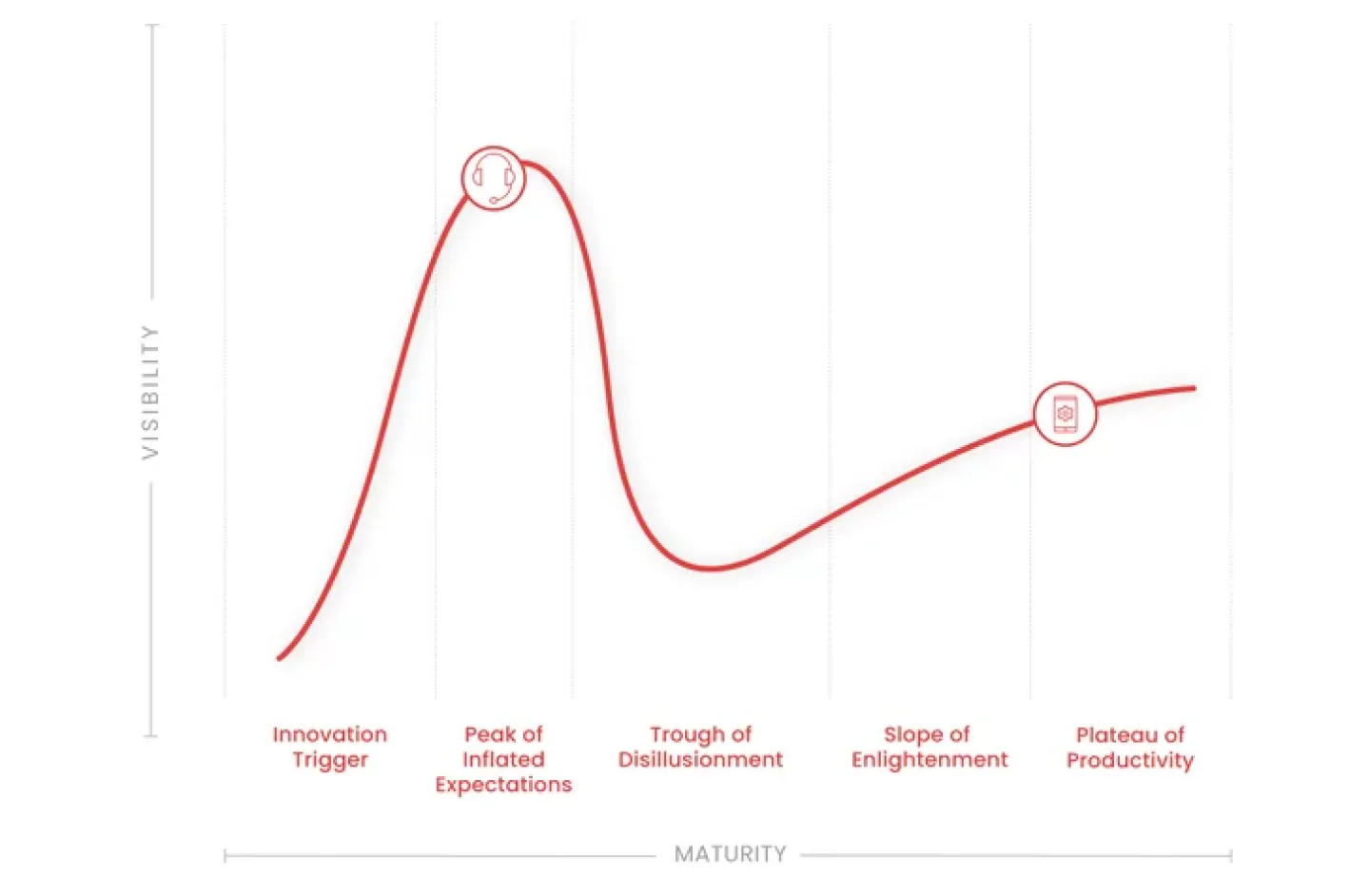 The Hype Cycle