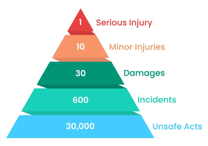 Warehouse Safety - Accident Triangle