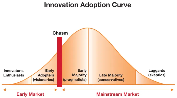 Innovation Adoption Curve