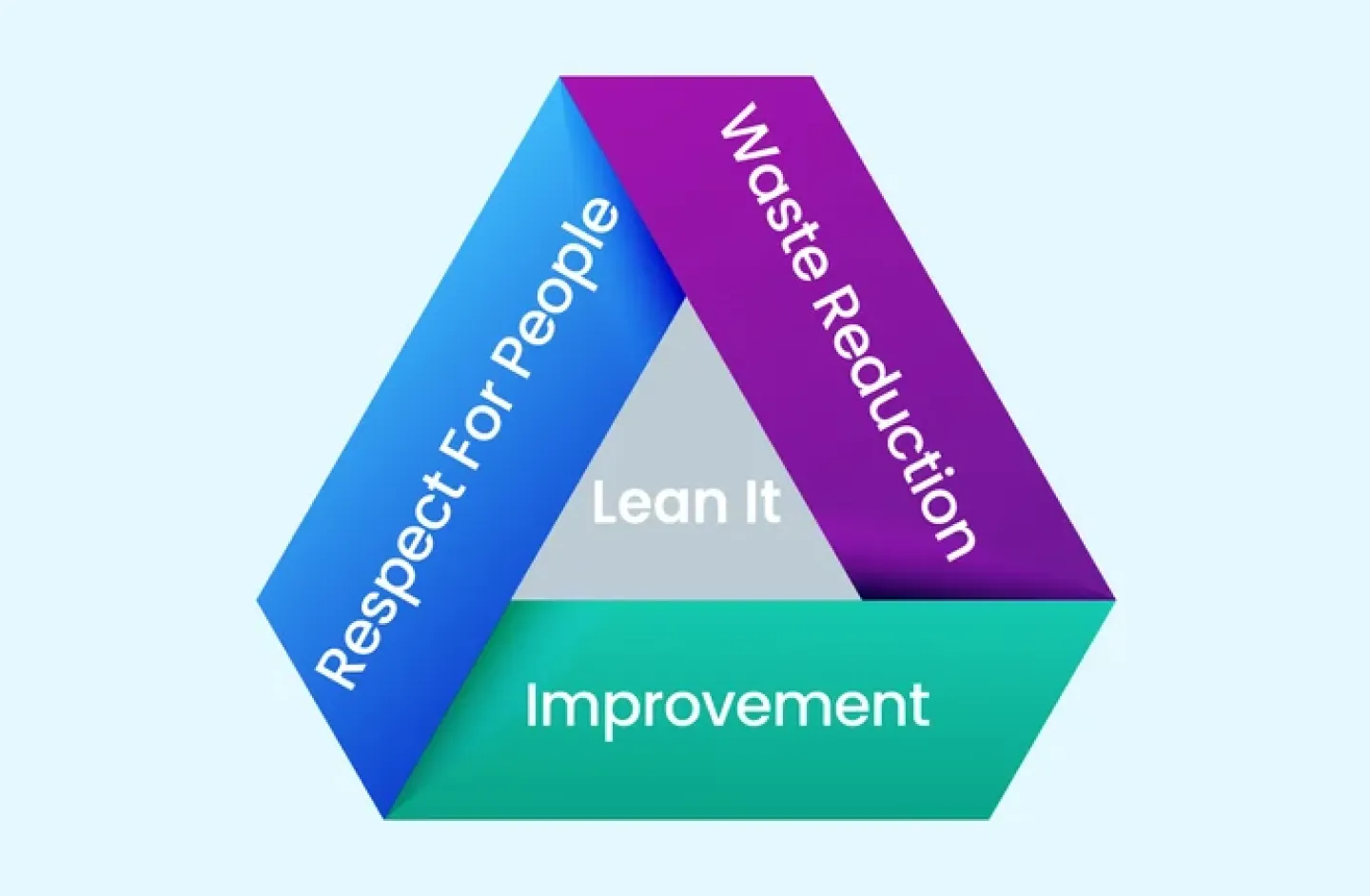 Principles for Lean Warehousing