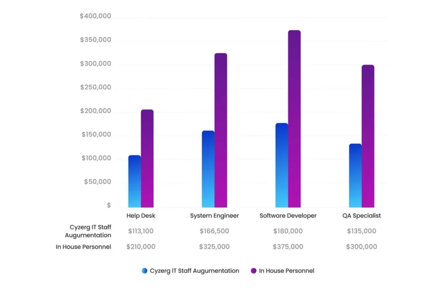 Staff Augmentation - Reduced Costs