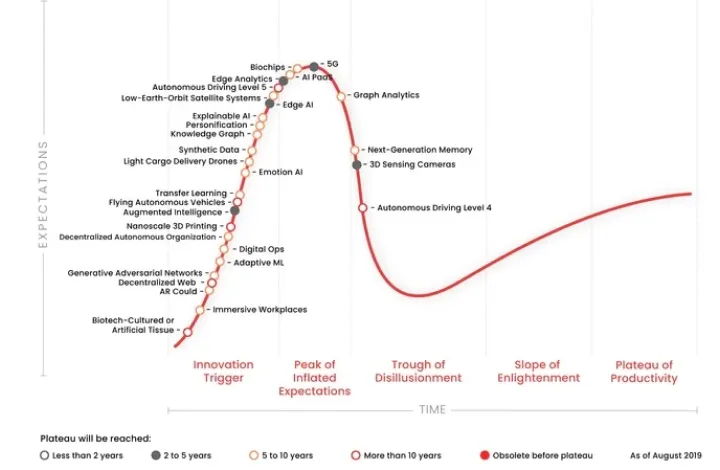 Invest in Warehouse Technology - Gartner