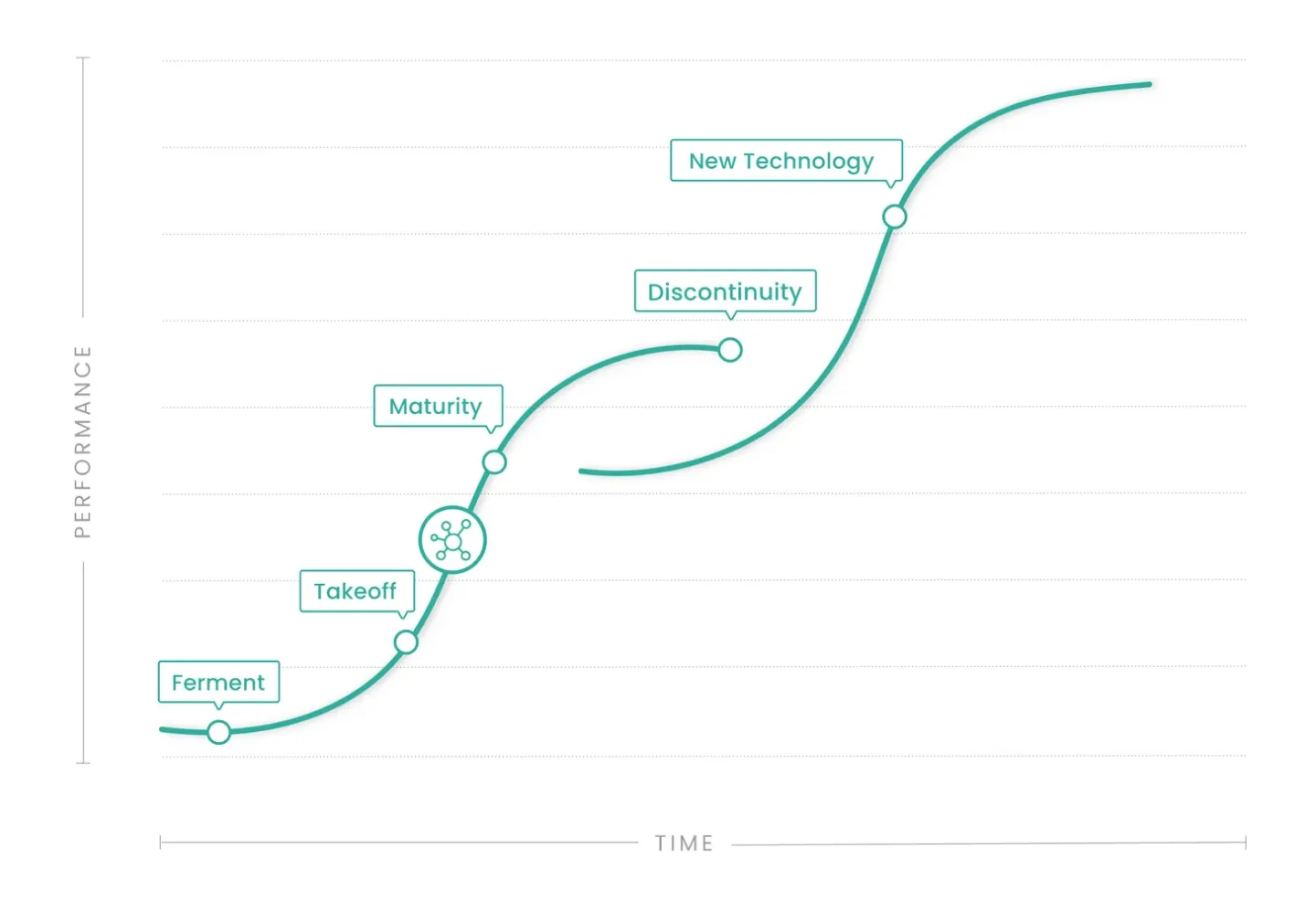 Internet of Things - S Curve