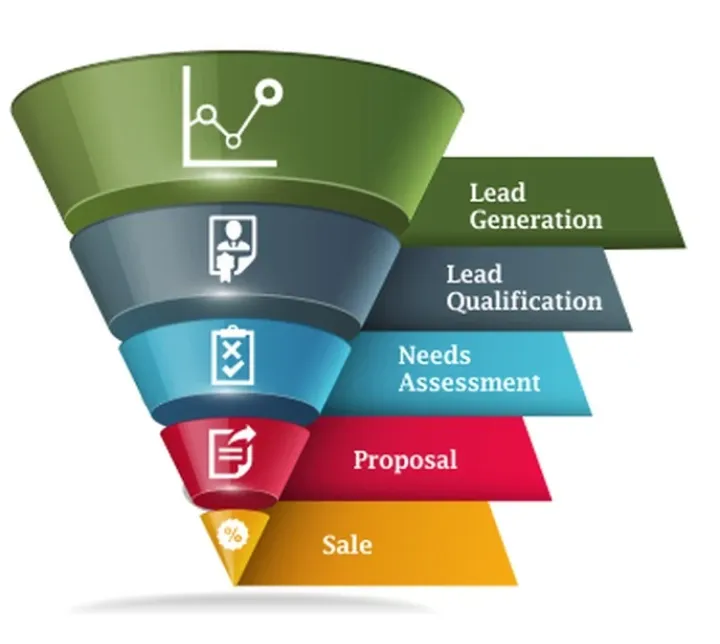 The sales pipeline.