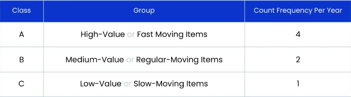 Cycle Counting Process - Count Frequencies