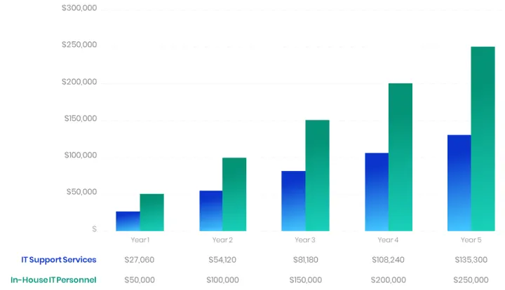 Managed IT Support Services - Cost Savings