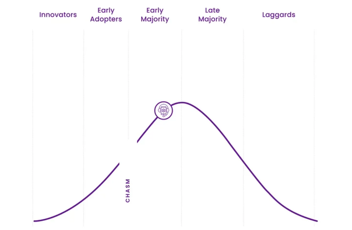 Technology Adoption Life Cycle