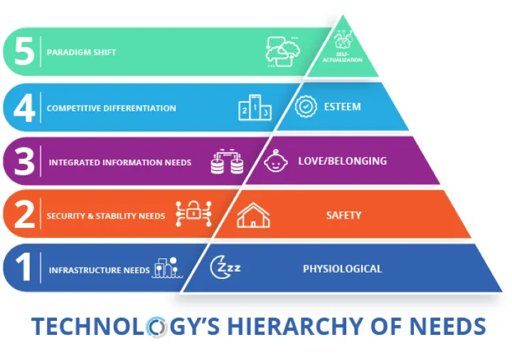 Technology's Hierarchy of Needs