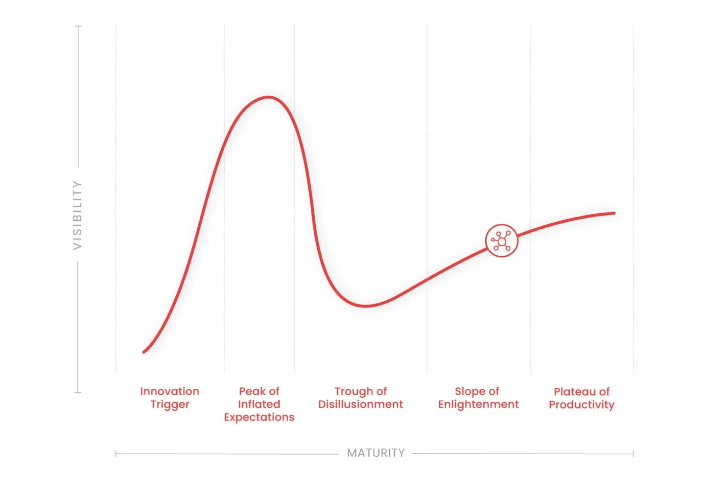 Internet of Things - Hype Cycle