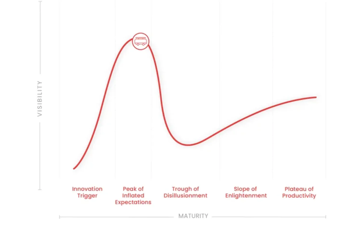 Autonomous Vehicles - Hype Cycle