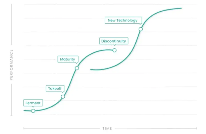 Invest in Warehouse Technology - S Curve