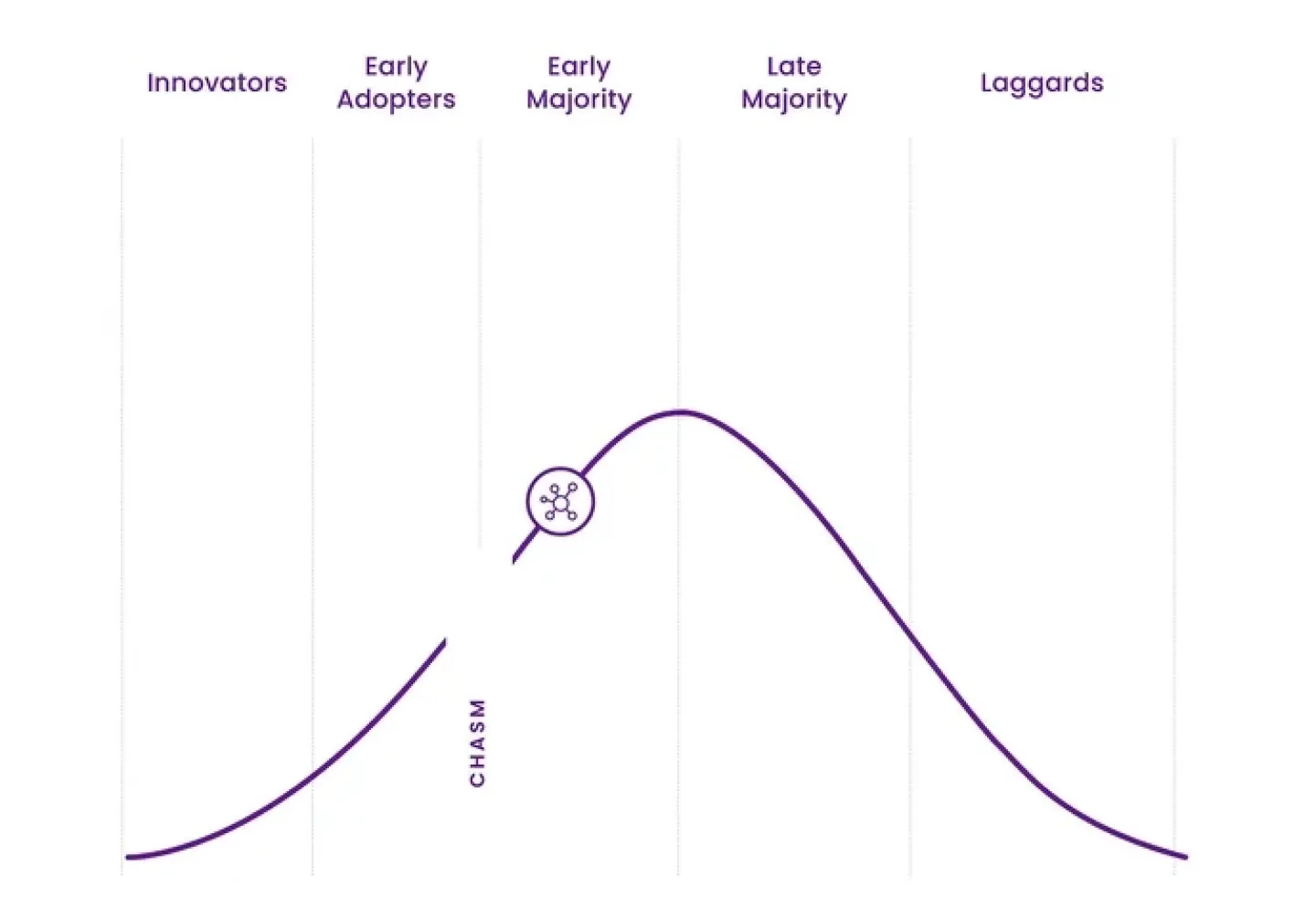 Internet of Things - Technology Adoption Life Cycle