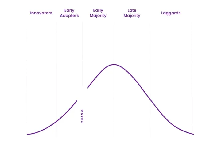 Invest in Warehouse Technology - Technology Adoption Life Cycle