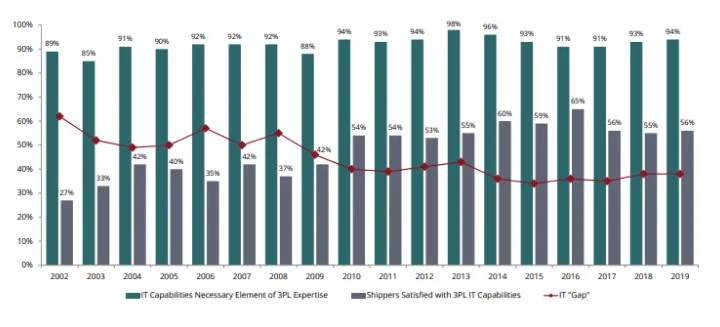 Cloud Logistics Technology - Satisfaction vs IT Capabilities Gap 