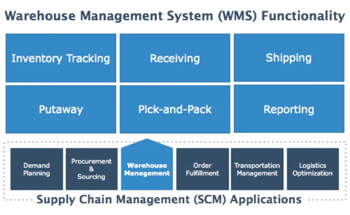 WMS for Small Business - Functionality