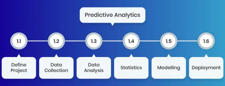 Predictive Analytics - Definition