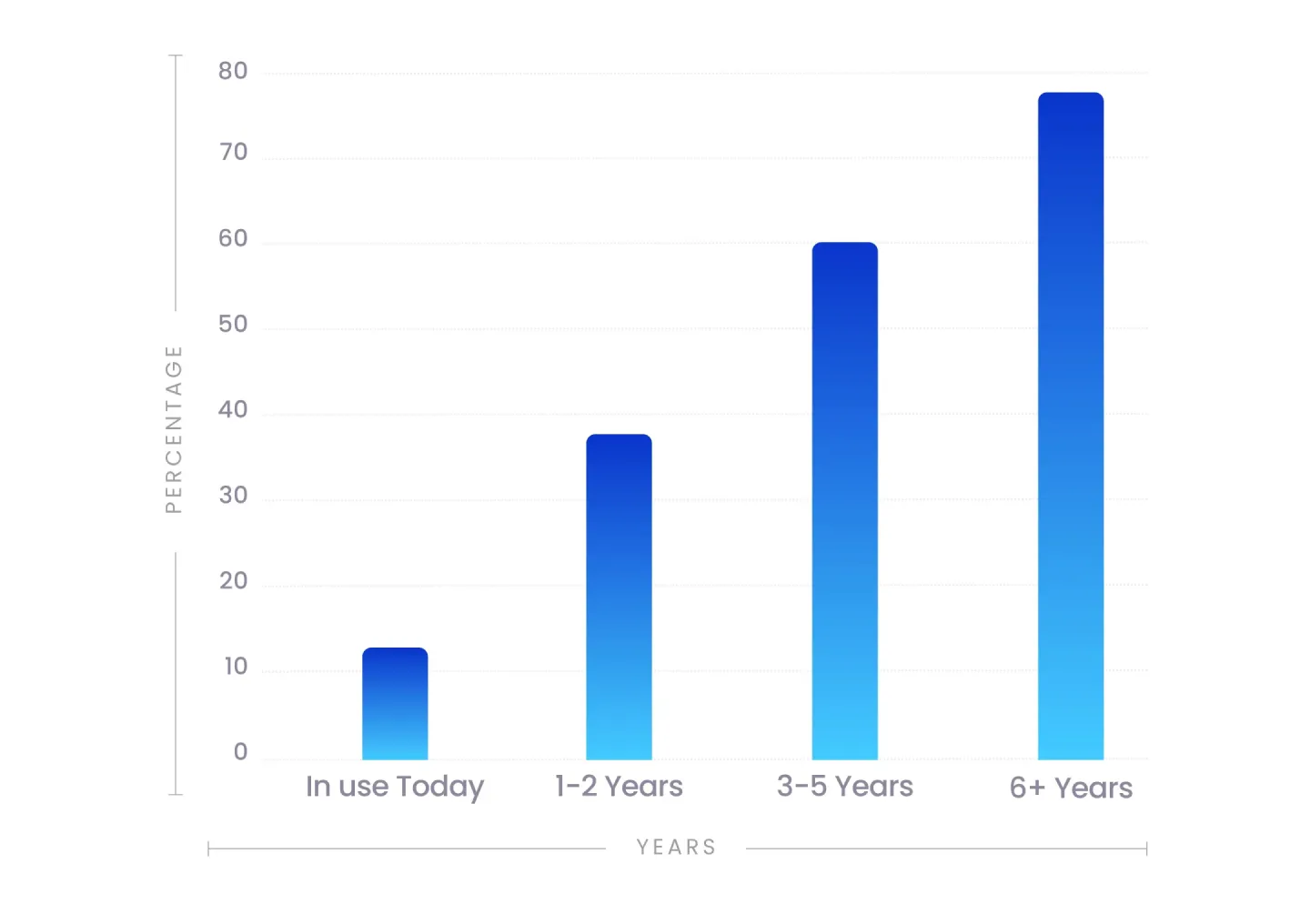 Warehouse Technology | Artificial Intelligence - Adoption Rates