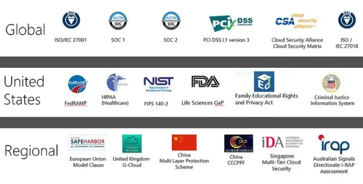 Compliance and security standards