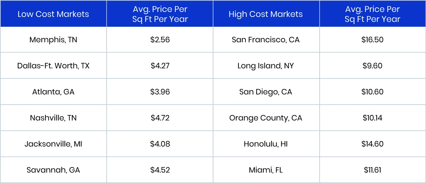 A table of warehouse costs.